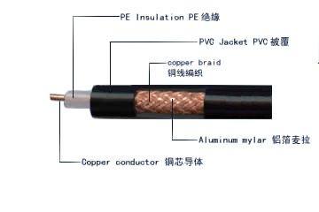 同轴视频监控电缆SYV75-3/SYV75-5/SYV75-7